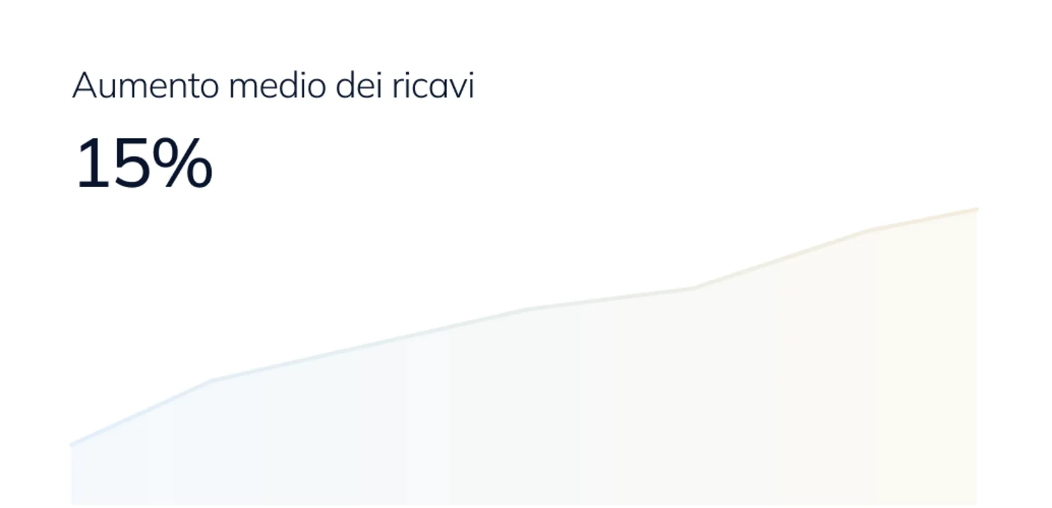 Un RMS con agente IA? Brainy presenta Eddie. Grafico con aumento medio dei ricavi del 15%