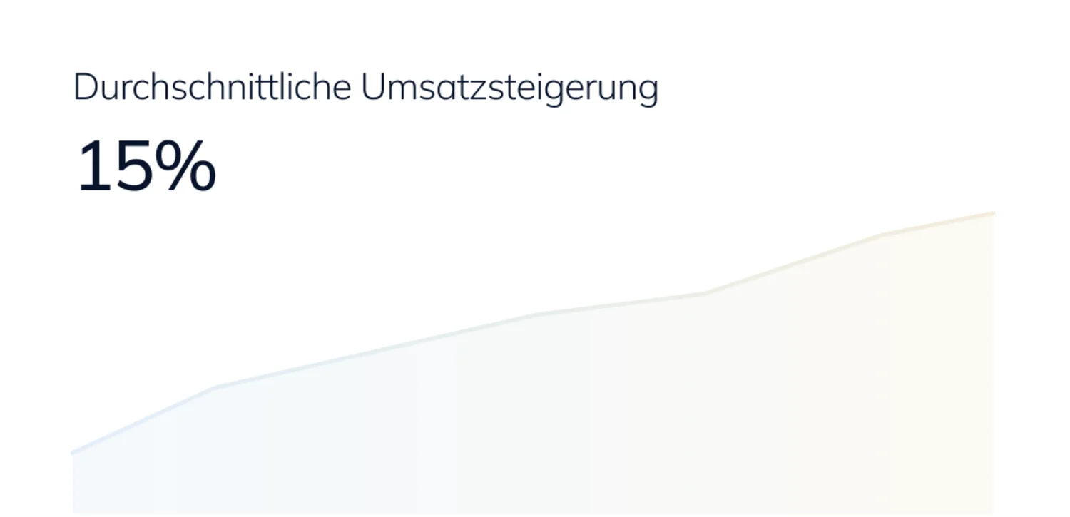 AI Revenue Management mit KI-Agent? Brainy präsentiert Eddie. Diagramm mit durchschnittlicher Umsatzsteigerung von 15 %